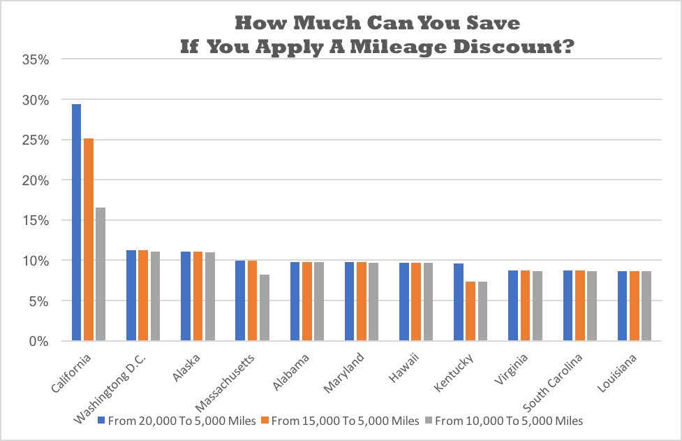 How Much Can You Save If You Apply A Mileage Discount 